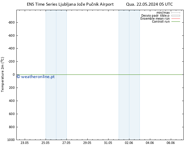 Temperatura (2m) GEFS TS Sex 24.05.2024 17 UTC