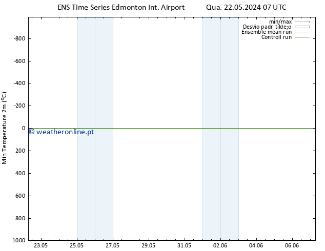 temperatura mín. (2m) GEFS TS Sáb 01.06.2024 07 UTC