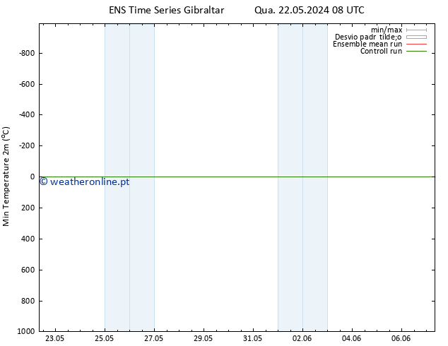 temperatura mín. (2m) GEFS TS Qua 22.05.2024 20 UTC