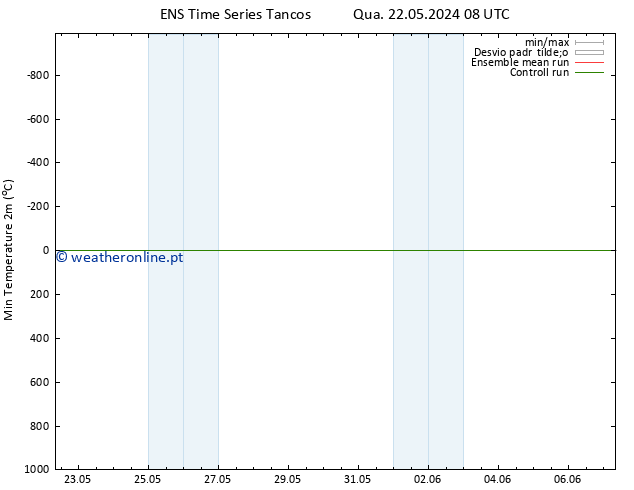 temperatura mín. (2m) GEFS TS Sex 24.05.2024 20 UTC