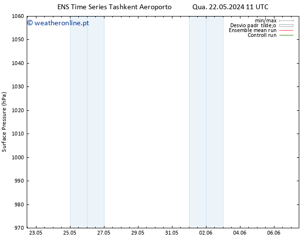 pressão do solo GEFS TS Qua 22.05.2024 17 UTC
