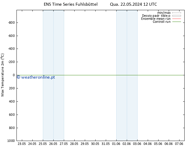 temperatura máx. (2m) GEFS TS Qui 30.05.2024 12 UTC