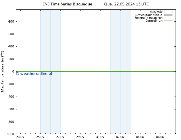 temperatura máx. (2m) GEFS TS Dom 26.05.2024 19 UTC