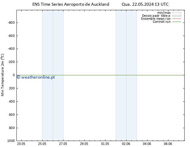 temperatura mín. (2m) GEFS TS Dom 26.05.2024 19 UTC