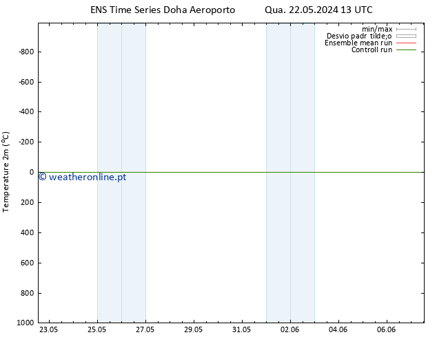 Temperatura (2m) GEFS TS Qua 22.05.2024 19 UTC
