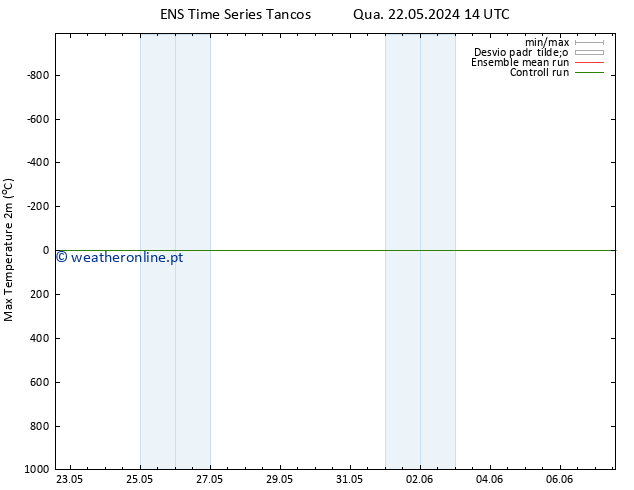 temperatura máx. (2m) GEFS TS Sex 07.06.2024 14 UTC