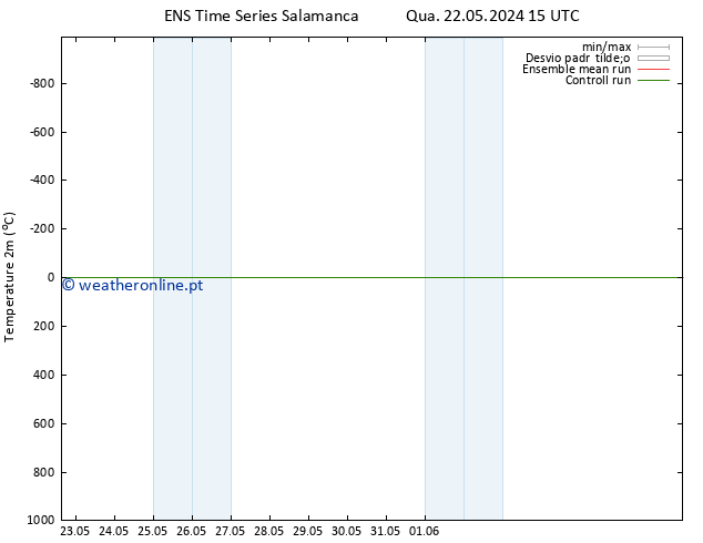 Temperatura (2m) GEFS TS Qua 22.05.2024 15 UTC