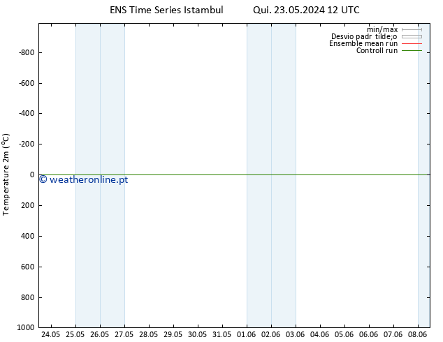 Temperatura (2m) GEFS TS Dom 26.05.2024 00 UTC