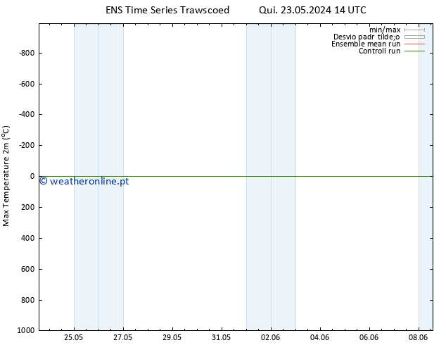 temperatura máx. (2m) GEFS TS Sáb 25.05.2024 14 UTC