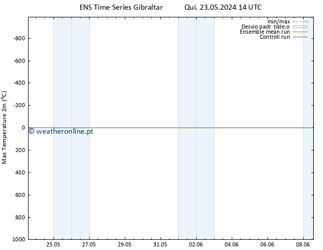 temperatura máx. (2m) GEFS TS Qui 23.05.2024 20 UTC