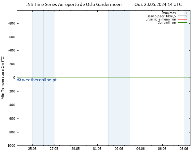 temperatura mín. (2m) GEFS TS Sáb 25.05.2024 14 UTC