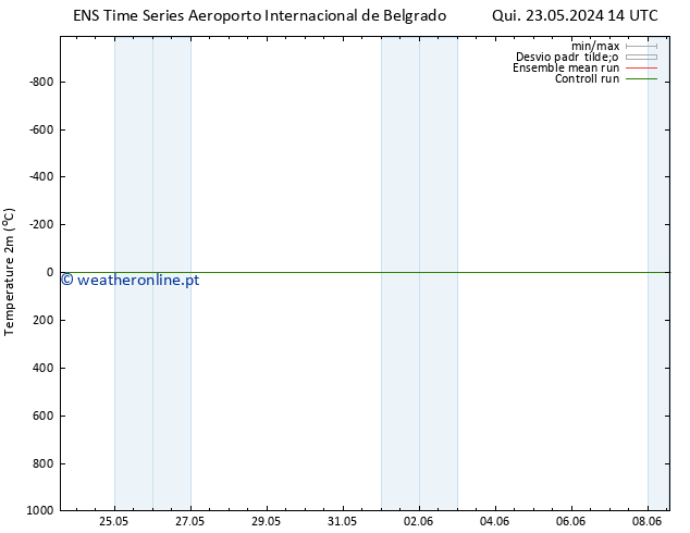 Temperatura (2m) GEFS TS Qua 29.05.2024 20 UTC