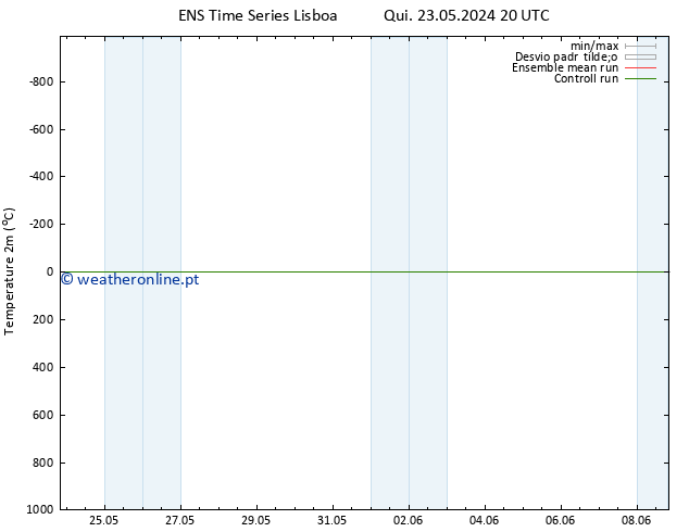 Temperatura (2m) GEFS TS Qui 23.05.2024 20 UTC