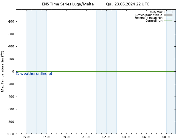 temperatura máx. (2m) GEFS TS Dom 26.05.2024 10 UTC