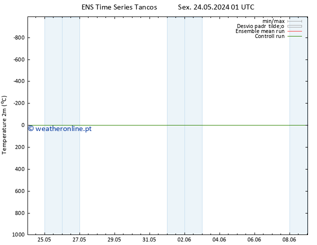 Temperatura (2m) GEFS TS Sex 31.05.2024 01 UTC