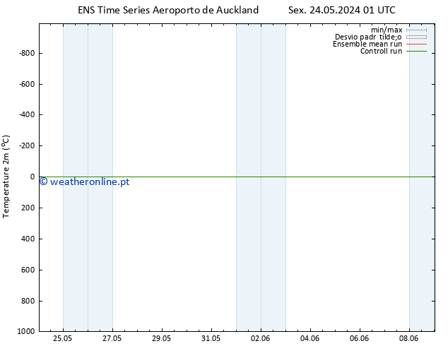 Temperatura (2m) GEFS TS Dom 26.05.2024 13 UTC