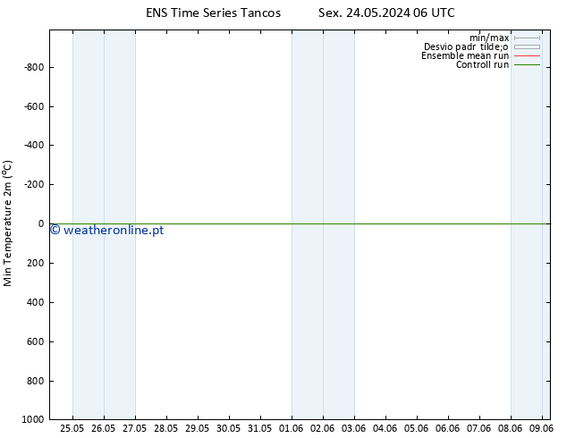 temperatura mín. (2m) GEFS TS Sáb 25.05.2024 18 UTC