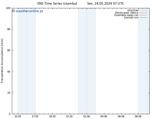 Precipitation accum. GEFS TS Sáb 25.05.2024 07 UTC
