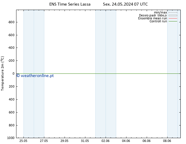 Temperatura (2m) GEFS TS Dom 26.05.2024 01 UTC