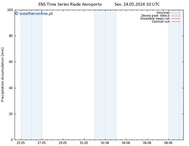 Precipitation accum. GEFS TS Seg 27.05.2024 10 UTC