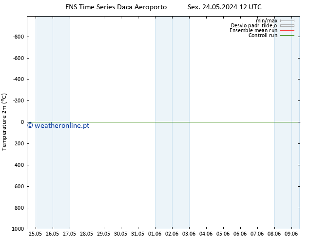 Temperatura (2m) GEFS TS Dom 26.05.2024 06 UTC