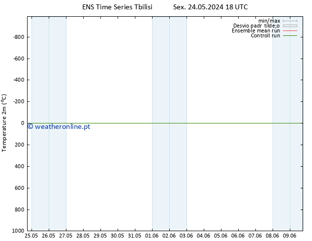 Temperatura (2m) GEFS TS Dom 26.05.2024 12 UTC