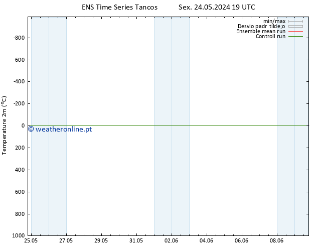 Temperatura (2m) GEFS TS Sáb 25.05.2024 19 UTC