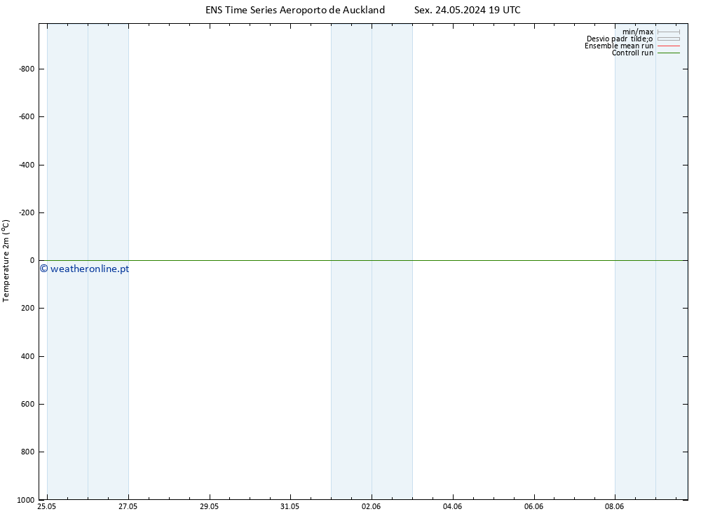 Temperatura (2m) GEFS TS Seg 27.05.2024 07 UTC