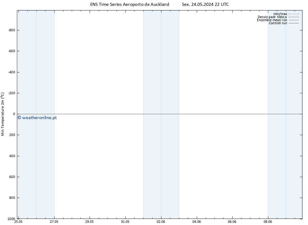 temperatura mín. (2m) GEFS TS Seg 27.05.2024 10 UTC