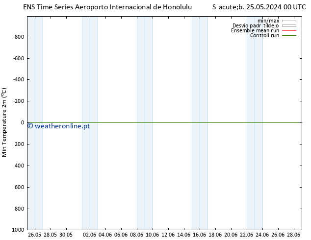 temperatura mín. (2m) GEFS TS Sex 31.05.2024 18 UTC