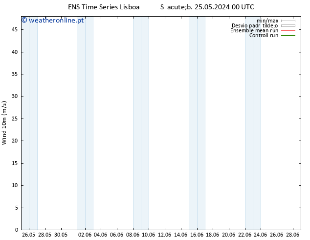 Vento 10 m GEFS TS Sáb 25.05.2024 00 UTC