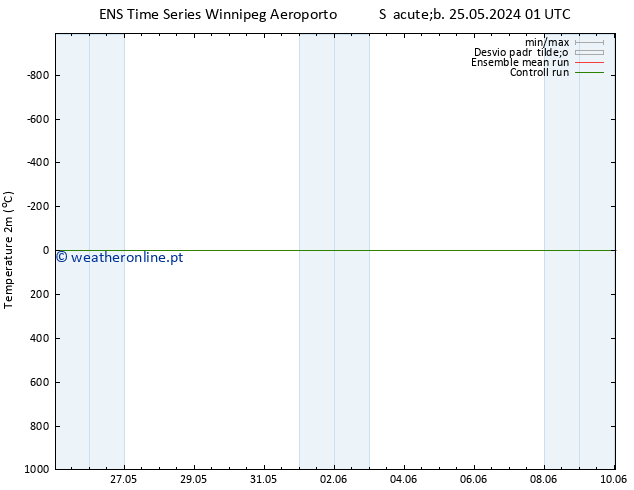 Temperatura (2m) GEFS TS Qui 30.05.2024 13 UTC