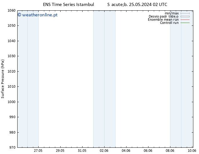 pressão do solo GEFS TS Sáb 25.05.2024 14 UTC