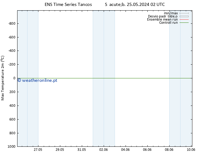 temperatura máx. (2m) GEFS TS Ter 04.06.2024 08 UTC