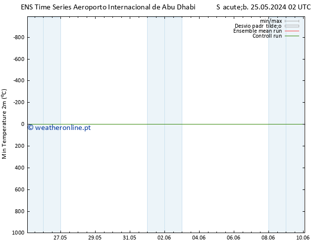 temperatura mín. (2m) GEFS TS Sex 31.05.2024 14 UTC