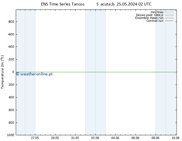 Temperatura (2m) GEFS TS Sáb 25.05.2024 14 UTC