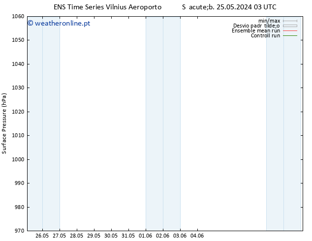 pressão do solo GEFS TS Ter 28.05.2024 21 UTC