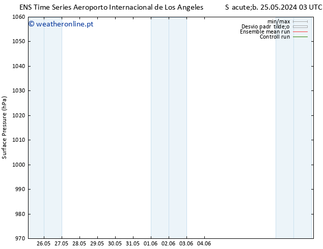 pressão do solo GEFS TS Sex 31.05.2024 03 UTC