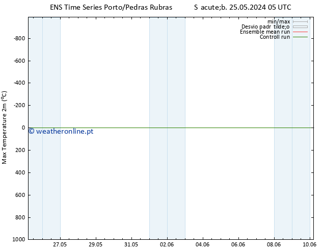 temperatura máx. (2m) GEFS TS Seg 27.05.2024 23 UTC