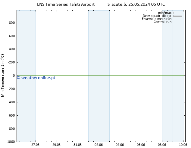 temperatura mín. (2m) GEFS TS Sex 31.05.2024 23 UTC