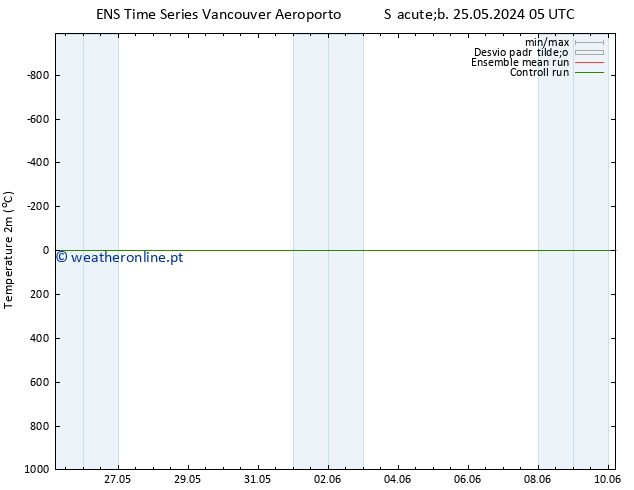 Temperatura (2m) GEFS TS Dom 26.05.2024 11 UTC