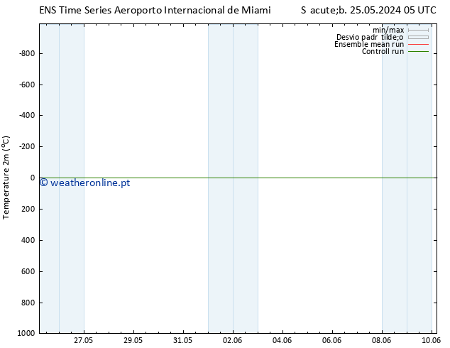 Temperatura (2m) GEFS TS Dom 26.05.2024 11 UTC