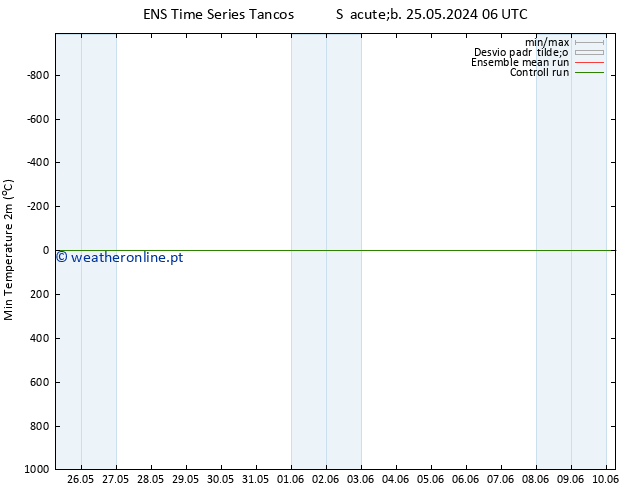 temperatura mín. (2m) GEFS TS Qui 30.05.2024 00 UTC