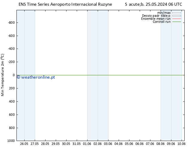 temperatura mín. (2m) GEFS TS Ter 04.06.2024 18 UTC