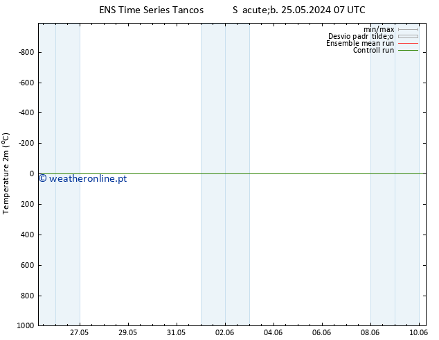 Temperatura (2m) GEFS TS Seg 27.05.2024 13 UTC