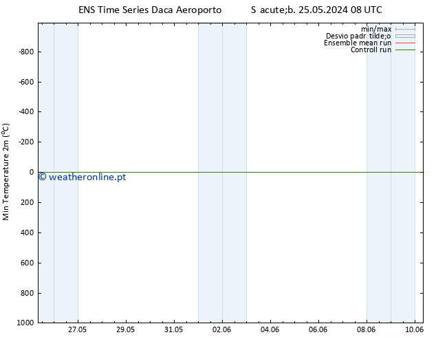 temperatura mín. (2m) GEFS TS Qua 29.05.2024 08 UTC