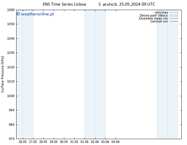 pressão do solo GEFS TS Seg 03.06.2024 21 UTC