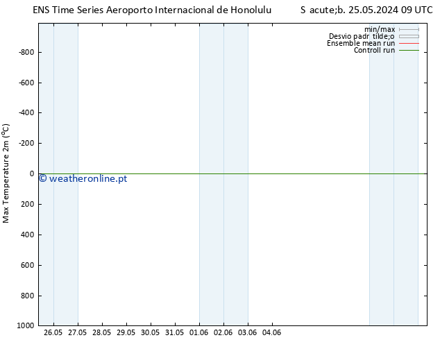 temperatura máx. (2m) GEFS TS Seg 27.05.2024 21 UTC