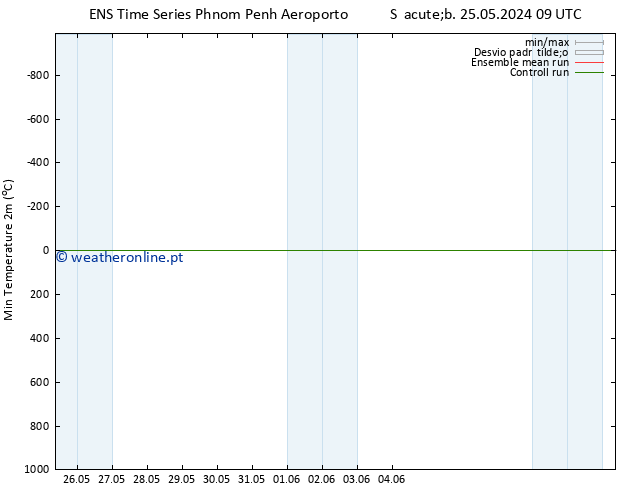 temperatura mín. (2m) GEFS TS Sáb 25.05.2024 21 UTC