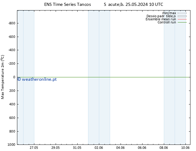 temperatura máx. (2m) GEFS TS Sáb 25.05.2024 16 UTC